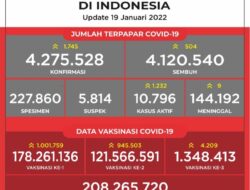 Data Vaksinasi COVID-19 (Update per 19 Januari 2022)